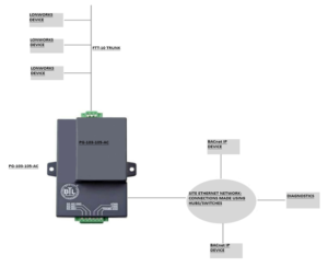 PG-103-105-AC BACnet IP to LonWorks Protocol Converter