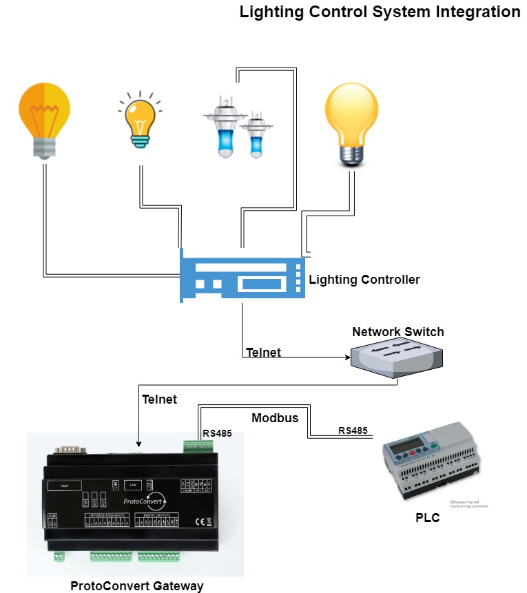 Lighting Control System - ProtoConvert