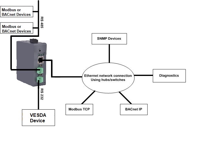 Vesda Gateway