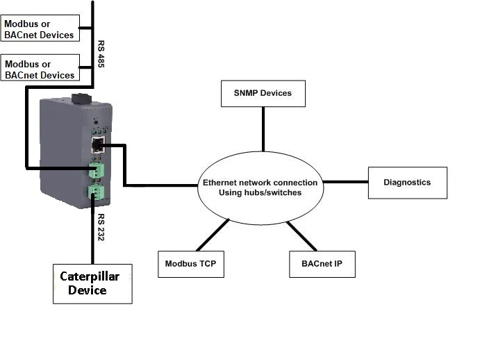 Caterpillar Gateway