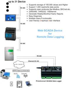 Datalogger and Web scada