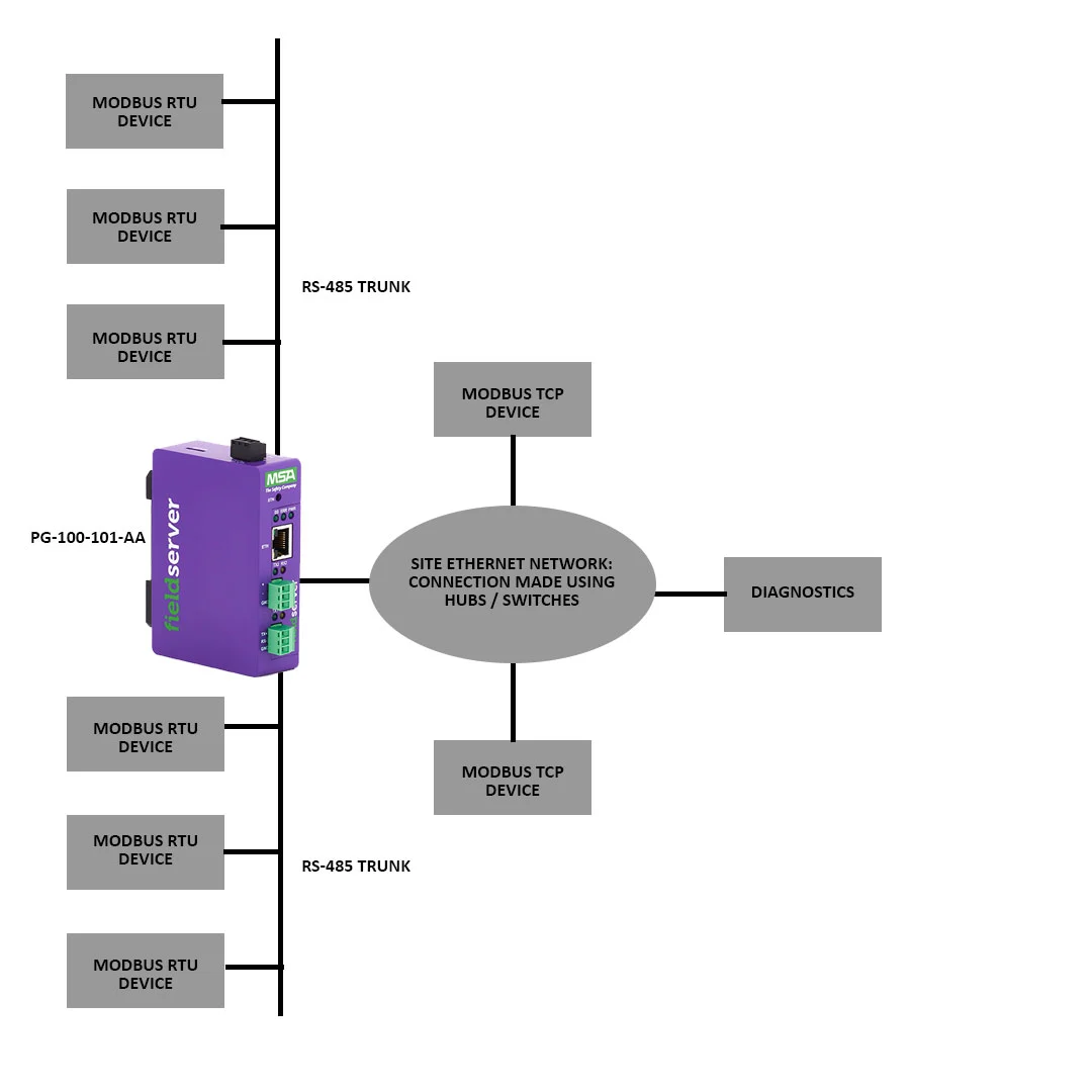 Modbus RTU - Modbus TCP/IP Gateway