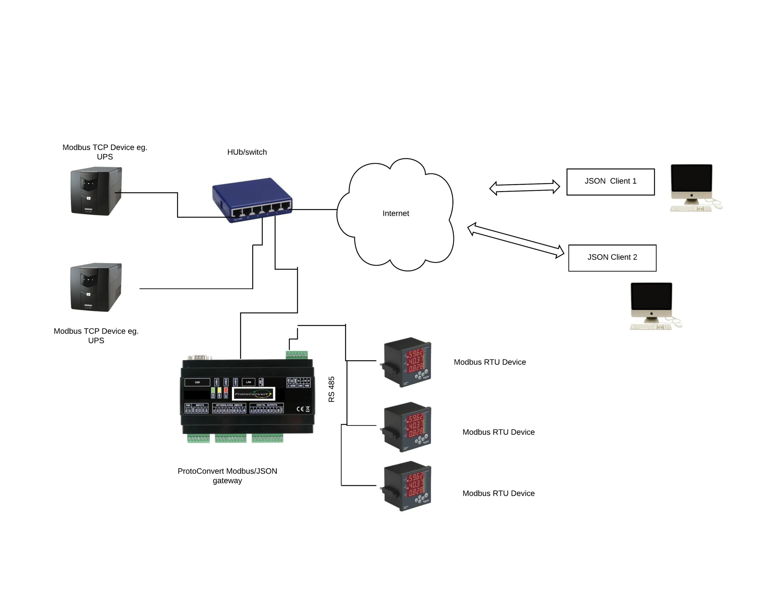 Modbus BACnet to JSON Gateway