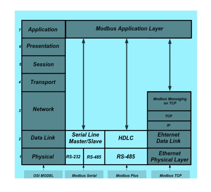 Modbus Application Layer