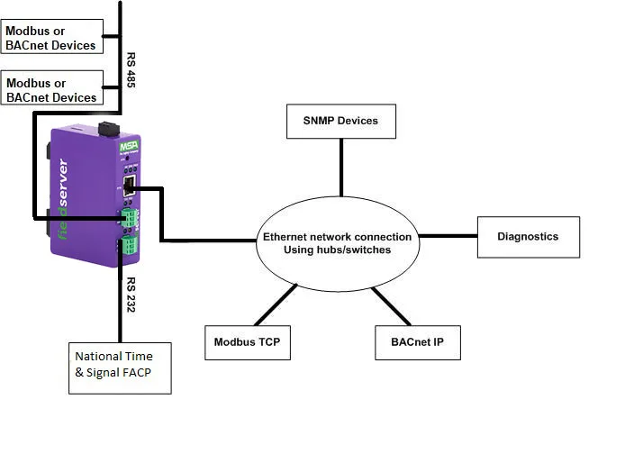 National Time & Signal FACP Gateway