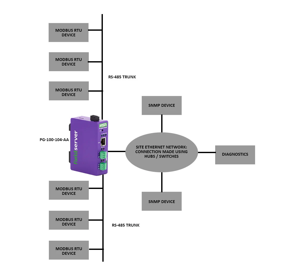 PG-100-104-AA Modbus RTU to SNMP Gateway 1