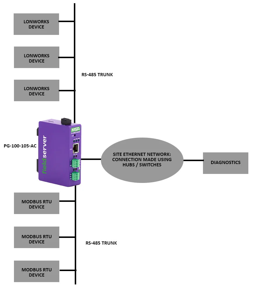 PG-100-105-AC Modbus RTU to LonWorks Gateway