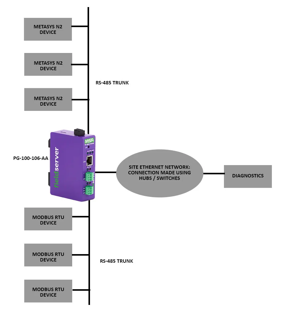 PG-100-106-AA Modbus RTU to JCI Metasys N2 Gateway