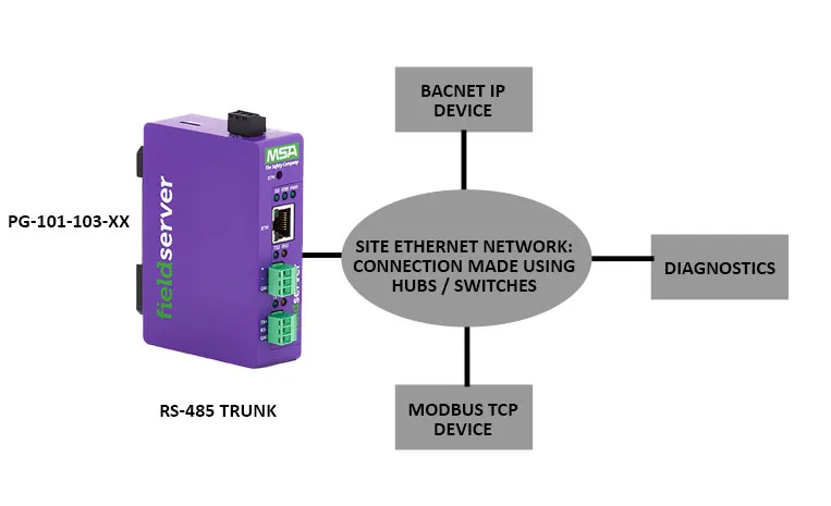 PG-101-103-XX BACnet IP to Modbus TCP Gateway