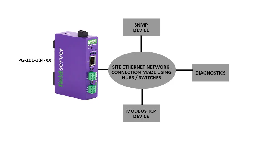 PG-101-104-XX Modbus TCP to SNMP Gateway