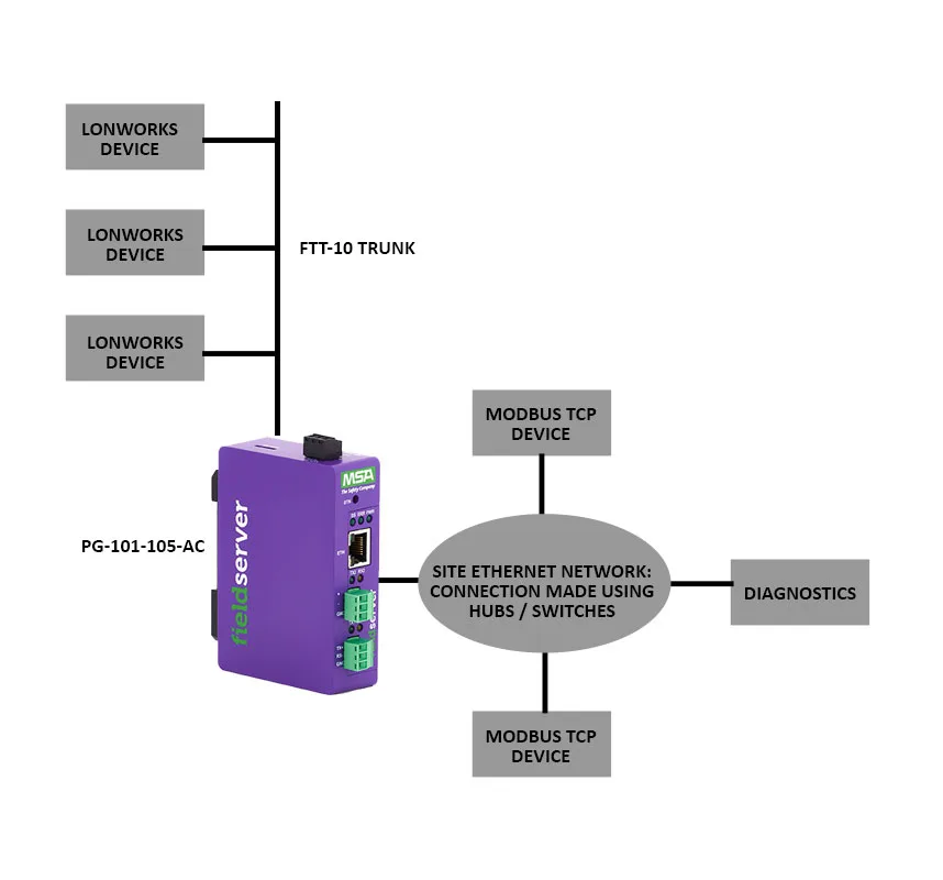 PG-101-105-AC Modbus TCP to LonWorks Gateway