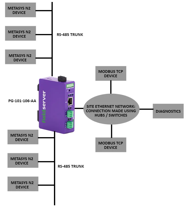PG-101-106-AA Modbus TCP to JCI Metasys N2 Gateway