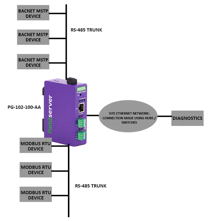 PG-102-100-AA BACnet MS TP to Modbus RTU Gateway