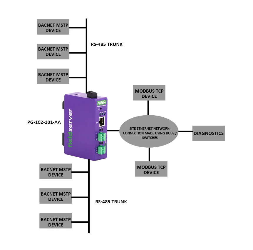 PG-102-101-AA BACnet MS TP to Modbus TCP Gateway