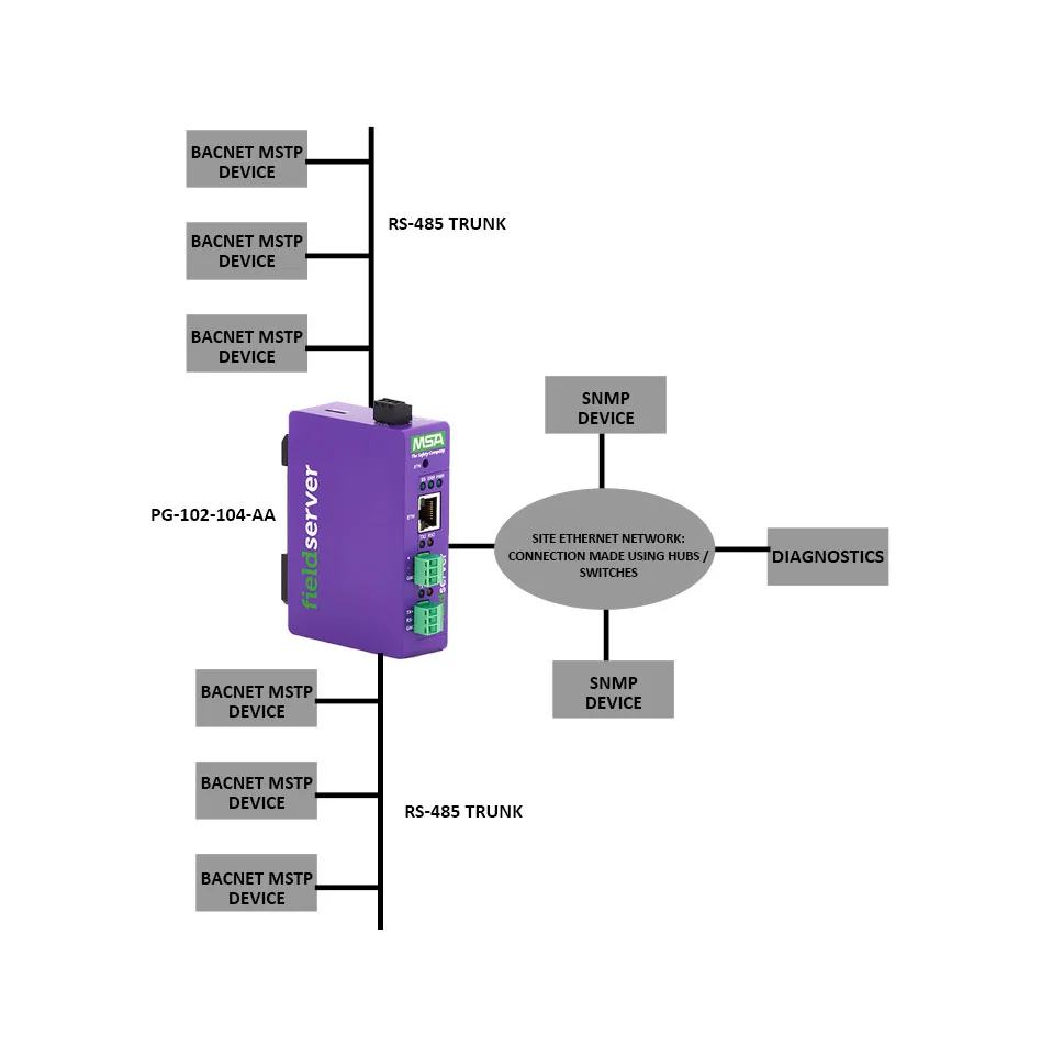 PG-102-104-AA BACnet MS TP to SNMP Gateway