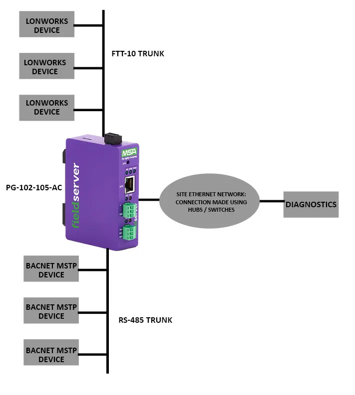 PG-102-105-AC BACnet MS TP to LonWorks Gateway