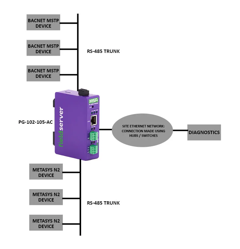 PG-102-106-AA BACnet MS TP to JCI Metasys N2 Gateway