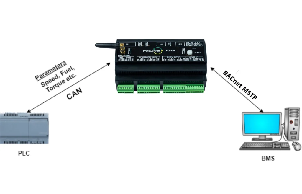 BACnet MSTP - CAN Gateway