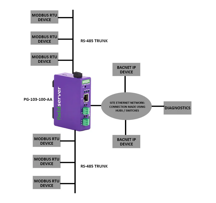 PG-103-100-AA BACnet IP to Modbus RTU Gateway