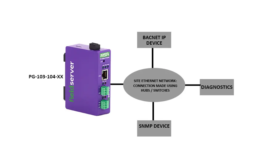 PG-103-104-XX BACnet IP to SNMP Gateway