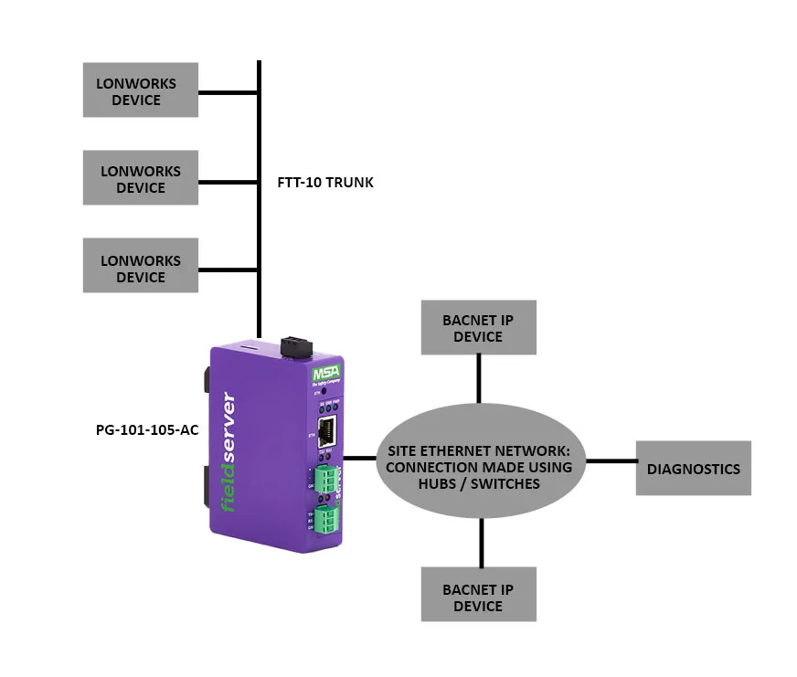 PG-103-105-AC BACnet IP to LonWorks Gateway
