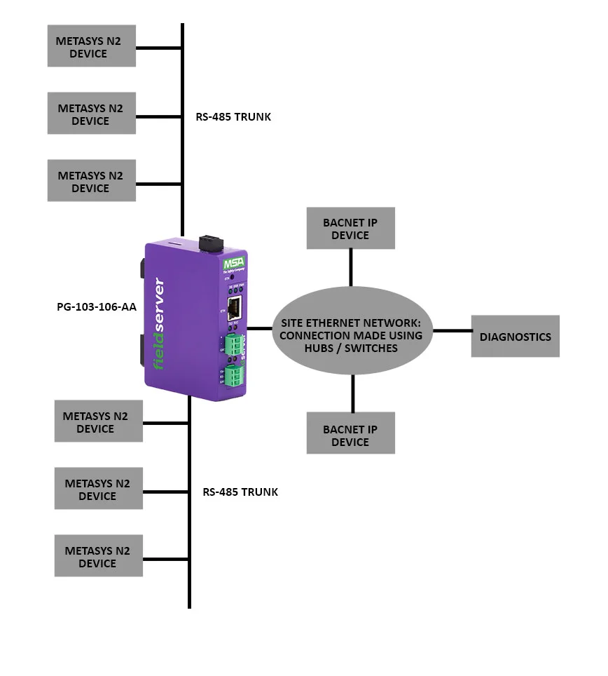 PG-103-106-AA BACnet IP to JCI Metasys N2 Gateway