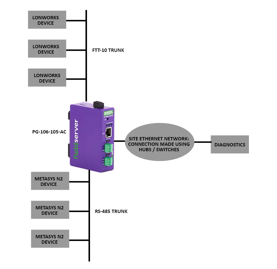 PG-106-105-AC JCI Metasys N2 to LonWorks Gateway