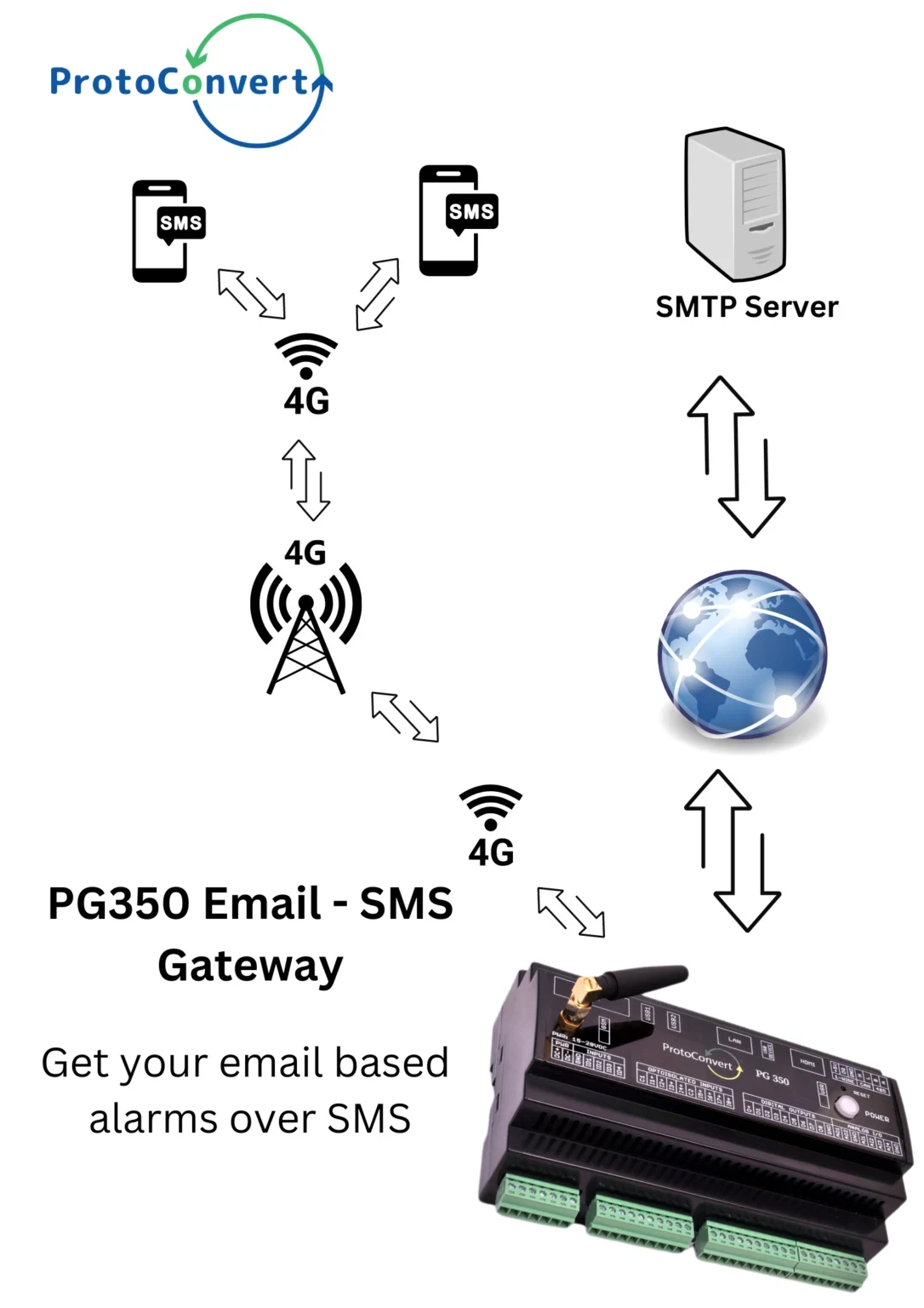 Email - SMS Gateway