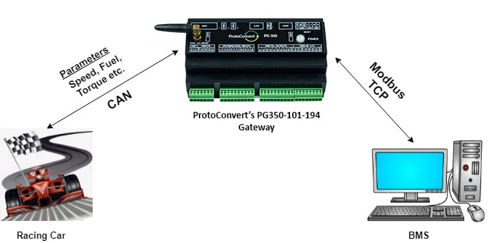 Racing car automation