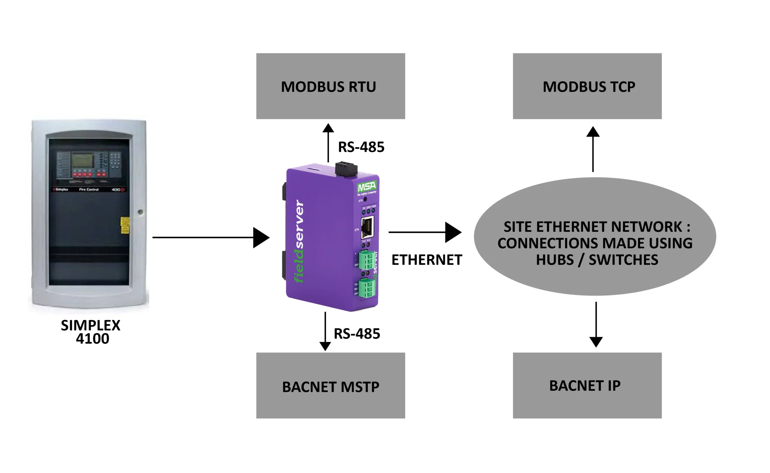 Simplex 4100 Gateway