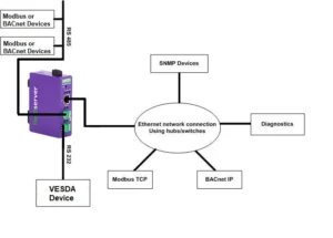 Vesda Gateway