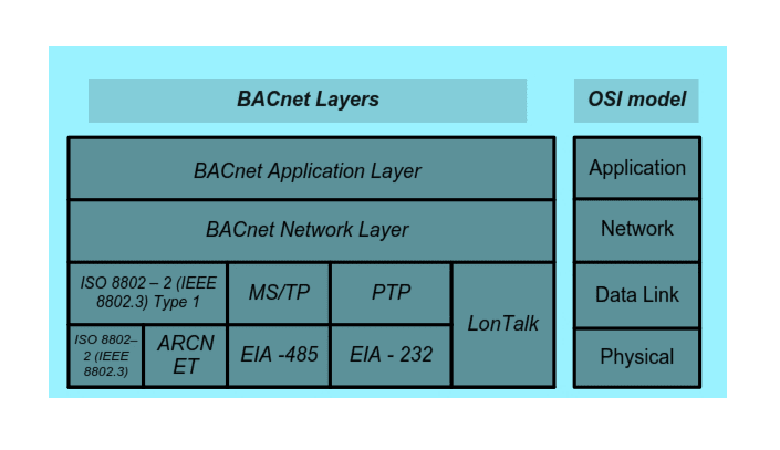 BACnet Layer