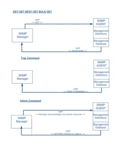 GET SNMP Agent