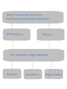 IIoT Solutions