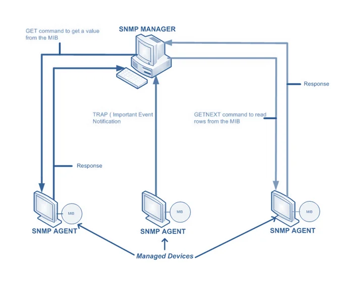 SNMP Manager