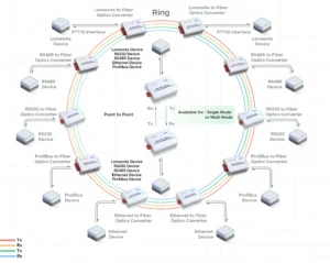 Media Converters