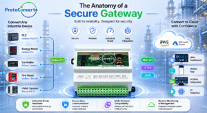 The Anatomy of a Secure Gateway