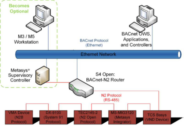 BACnet S4 N2 Integration Appliance
