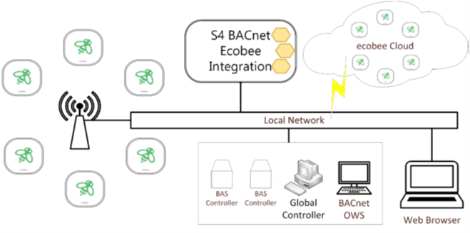 BACnet Ecobee Gateway