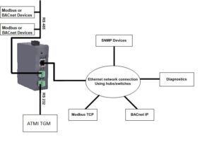 ATMI TGM | ATMI TGM Serial Module Gateway | ProtoConvert